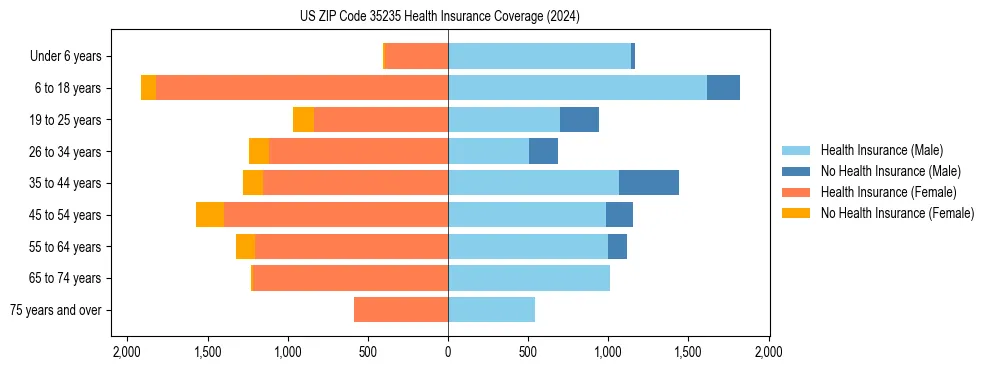 Health insurance pyramid for US ZIP Code 35235