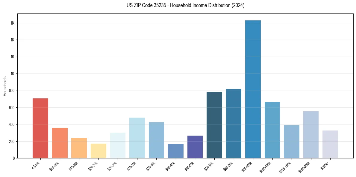 Income Distribution for 