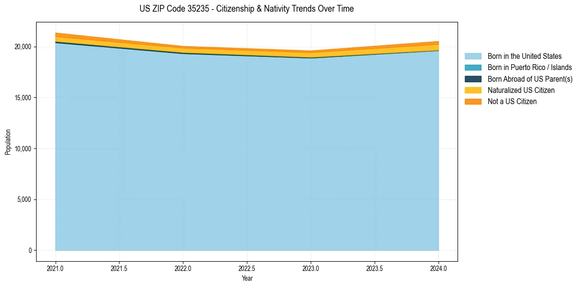 Historical nativity trends for 