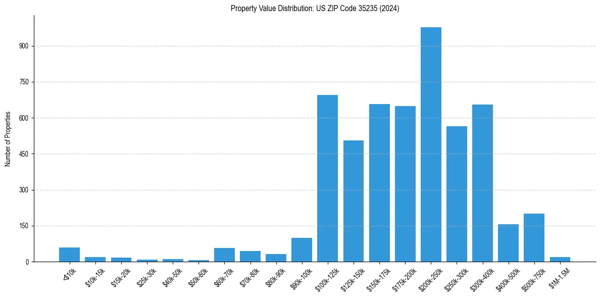 Value Distribution for 