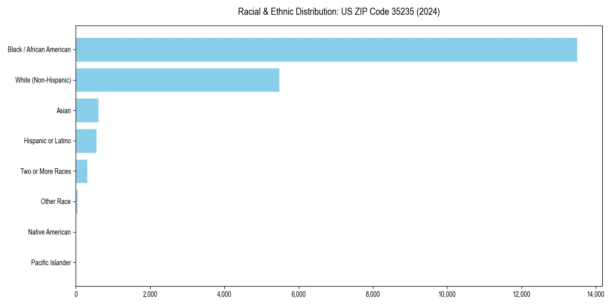 Bar chart showing racial distribution in  for 2024