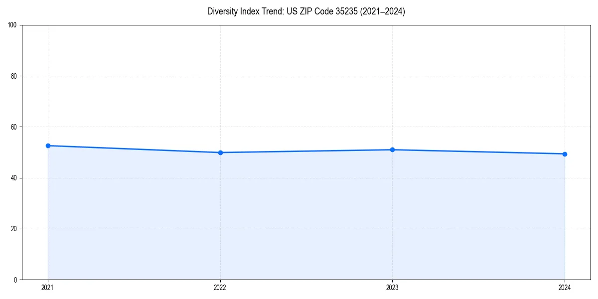 Line chart showing diversity index trends for 