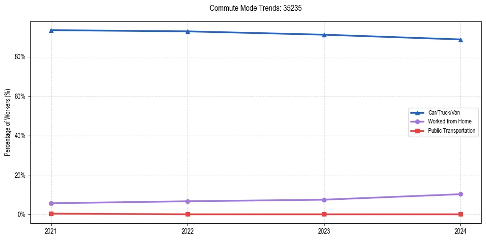 Transportation trends in US ZIP Code 35235