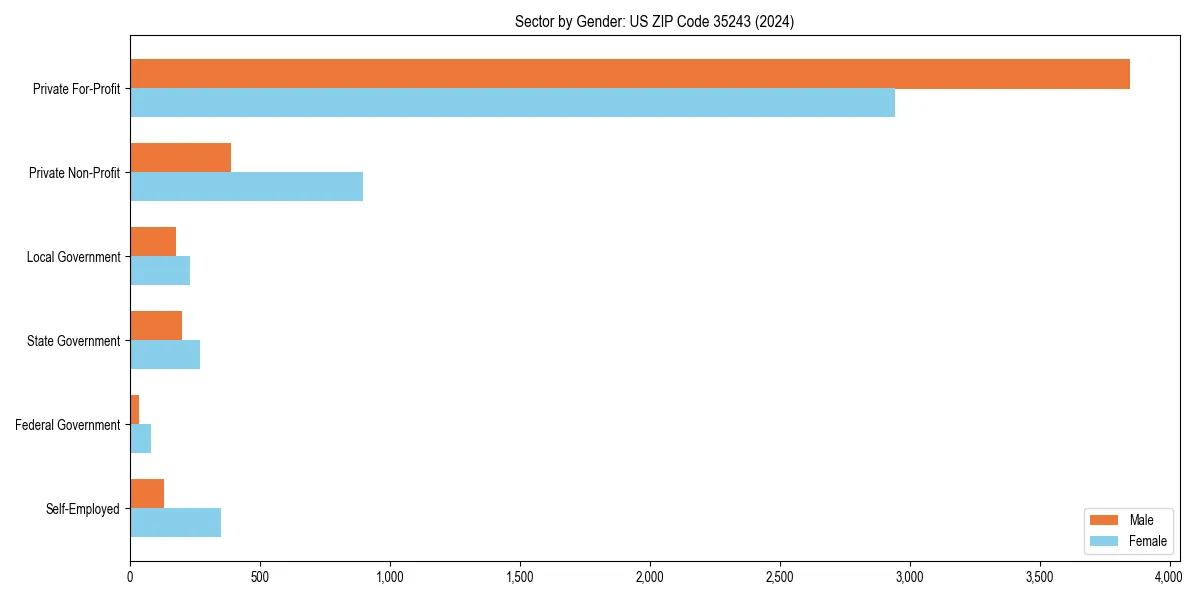 Employment sector breakdown by gender in 