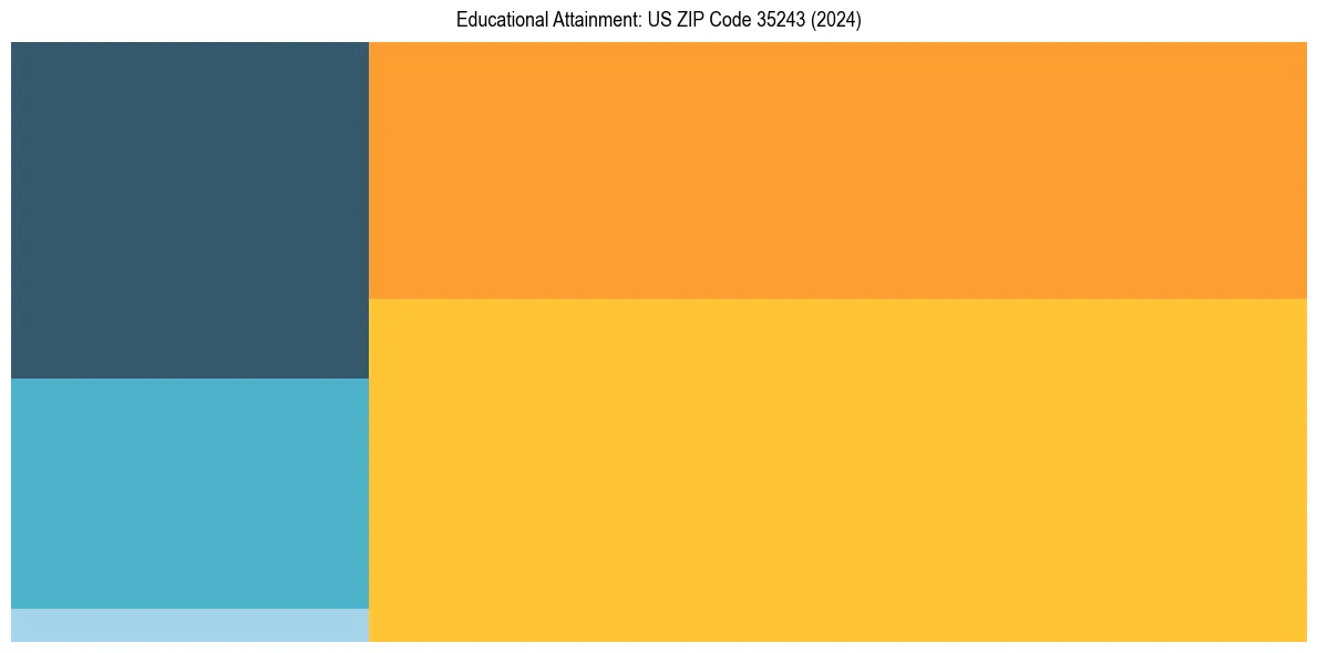 Education Treemap for  in 2024