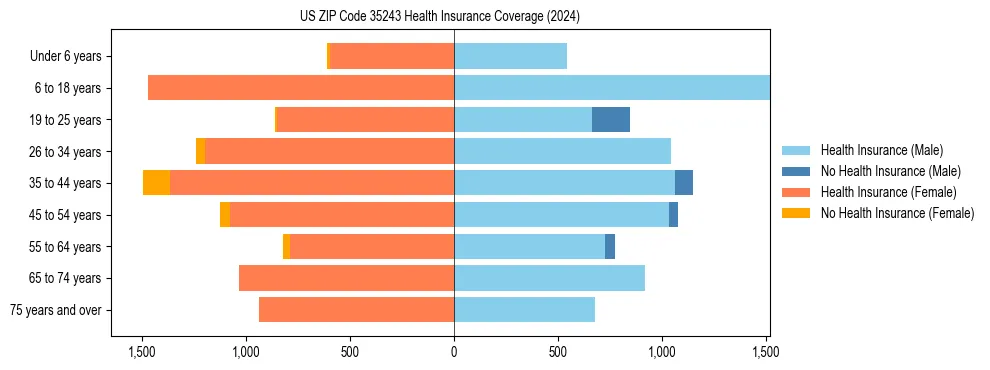 Health insurance pyramid for US ZIP Code 35243
