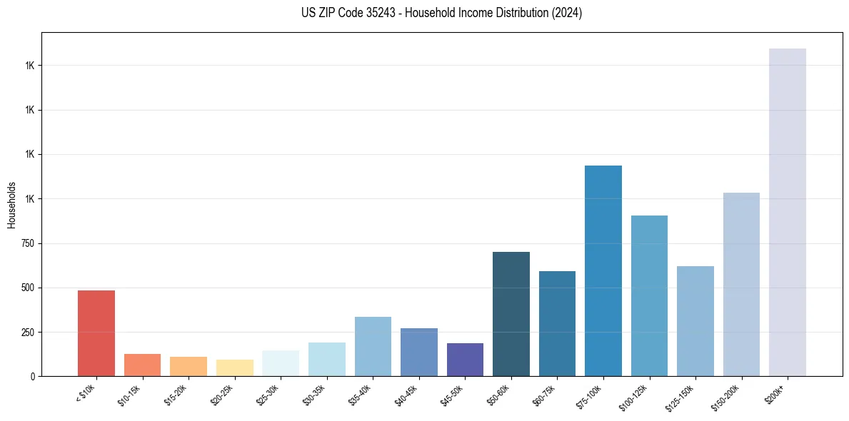 Income Distribution for 