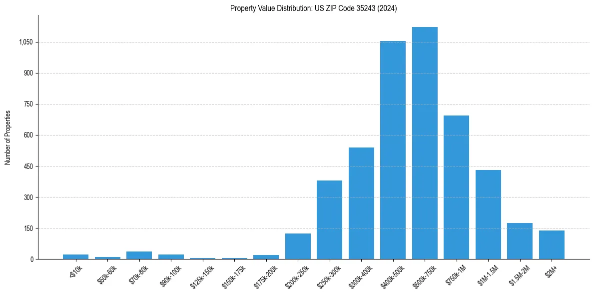 Value Distribution for 