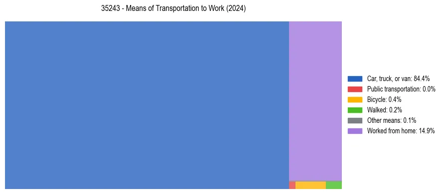 Commute modes in US ZIP Code 35243