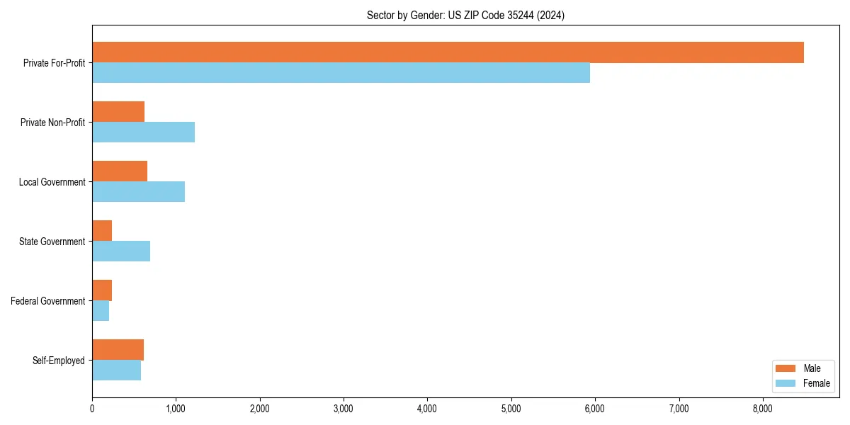 Employment sector breakdown by gender in 
