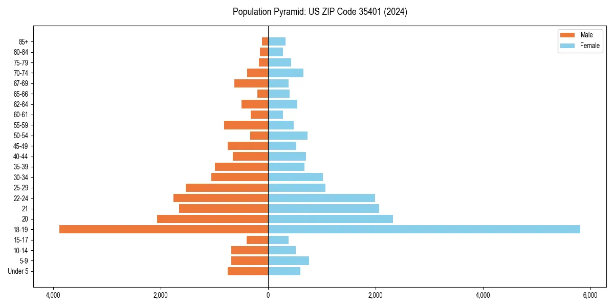 Population pyramid for 