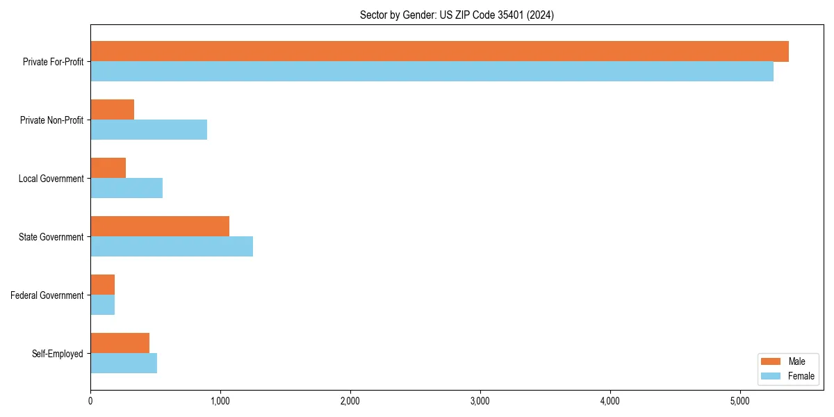 Employment sector breakdown by gender in 