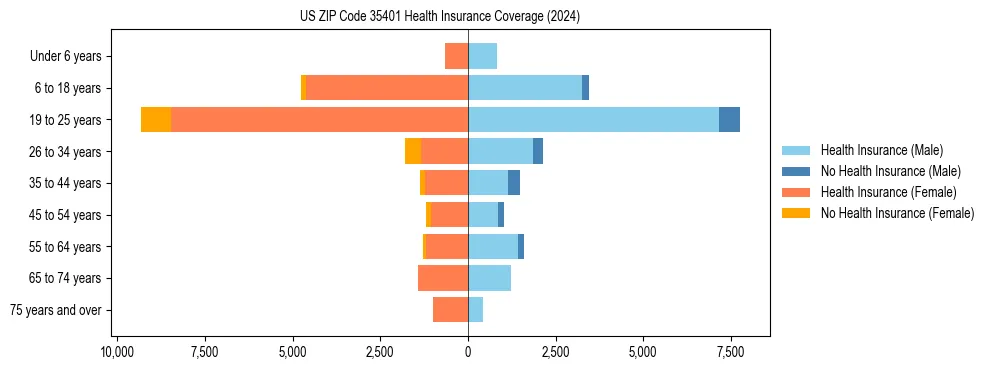 Health insurance pyramid for US ZIP Code 35401