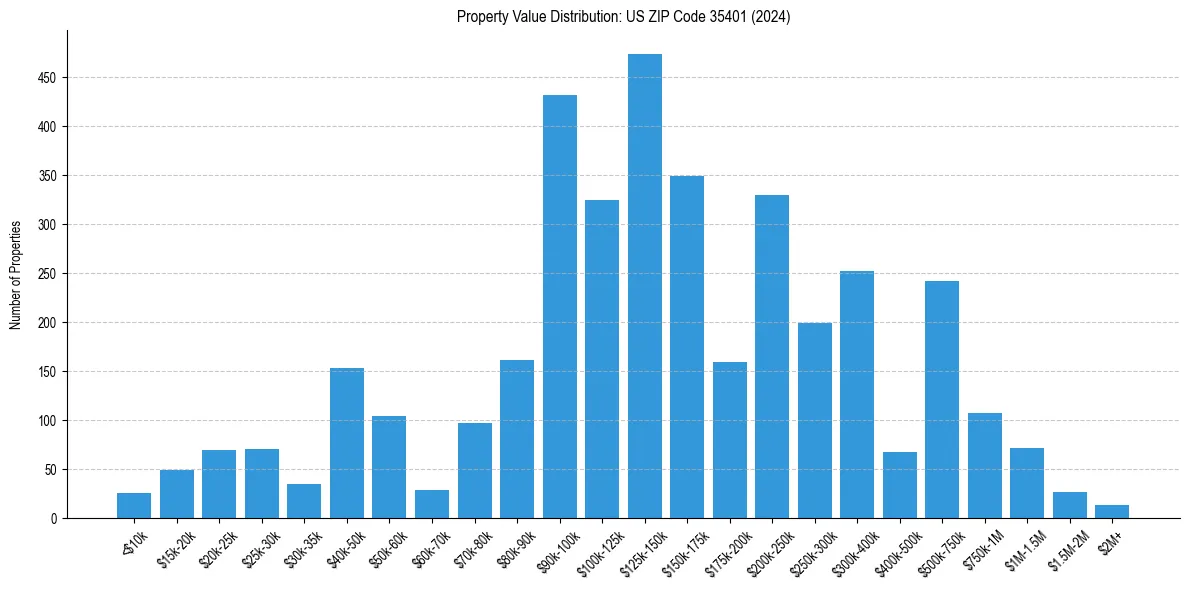 Value Distribution for 