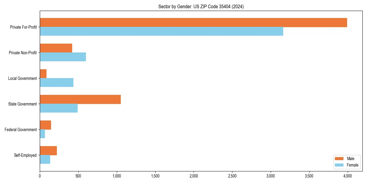 Employment sector breakdown by gender in 