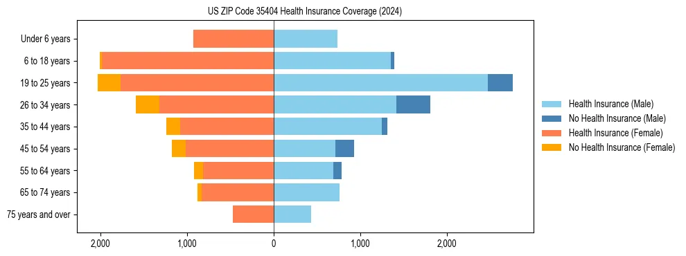 Health insurance pyramid for US ZIP Code 35404