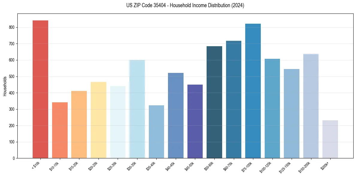 Income Distribution for 