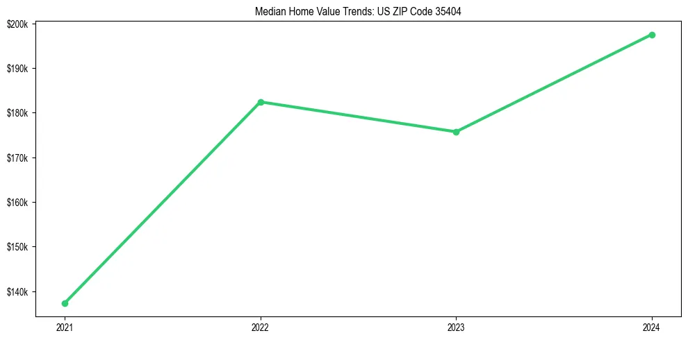 Median property value trends in 