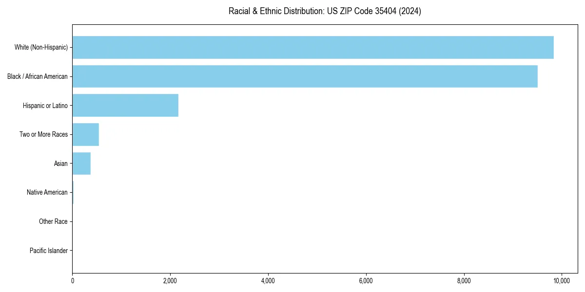 Bar chart showing racial distribution in  for 2024