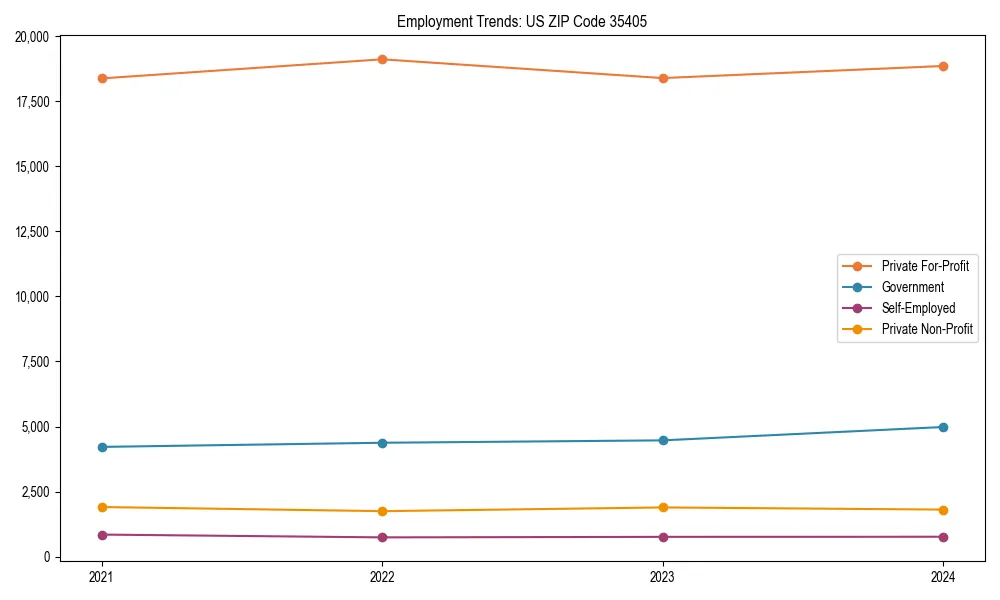 Long-term employment trends in 