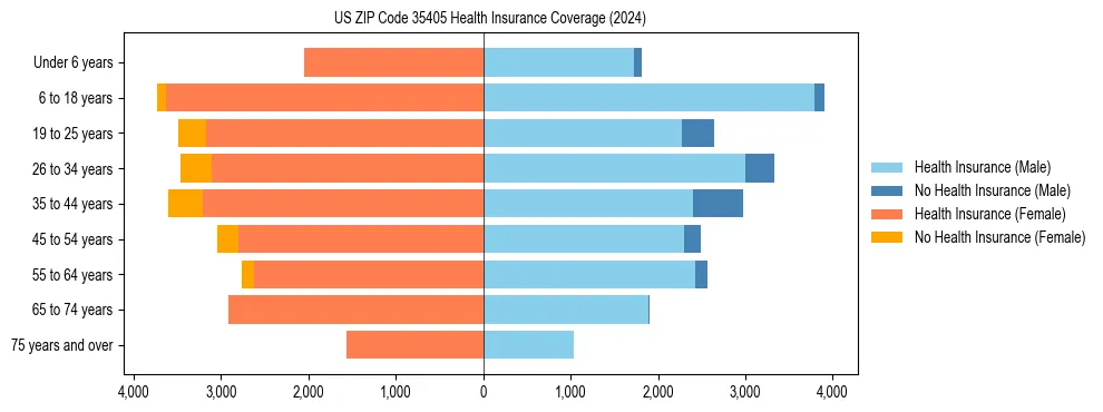 Health insurance pyramid for US ZIP Code 35405