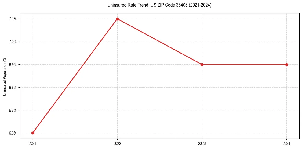 Uninsured trend chart for US ZIP Code 35405
