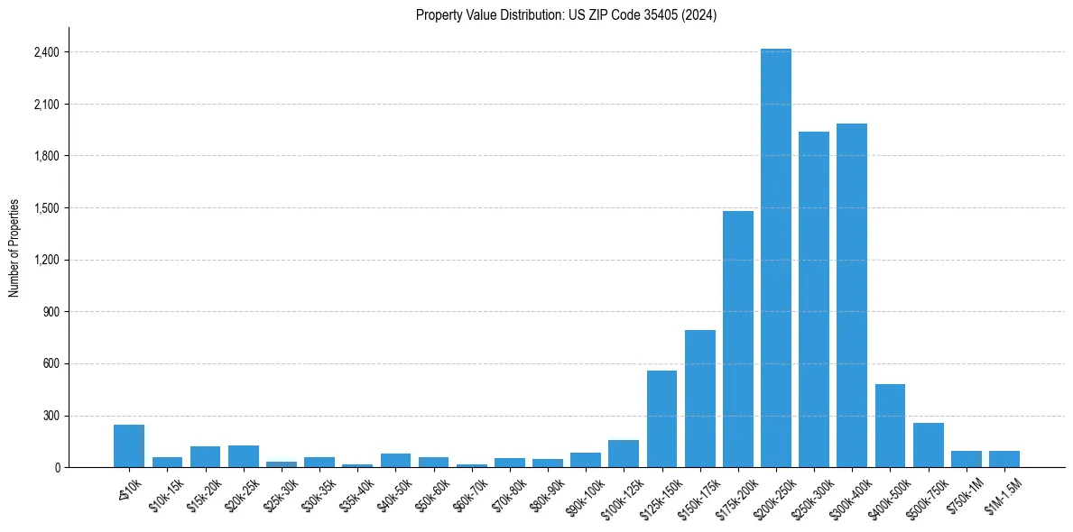 Value Distribution for 