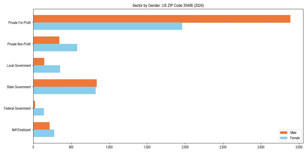 Employment sector breakdown by gender in 