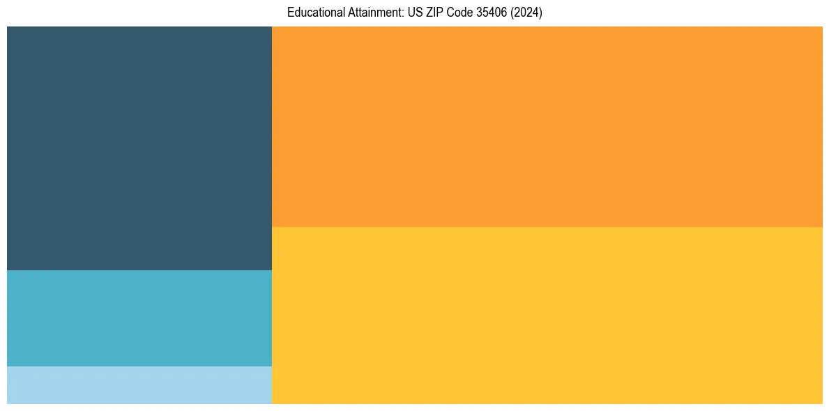 Education Treemap for  in 2024