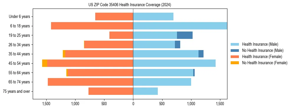 Health insurance pyramid for US ZIP Code 35406
