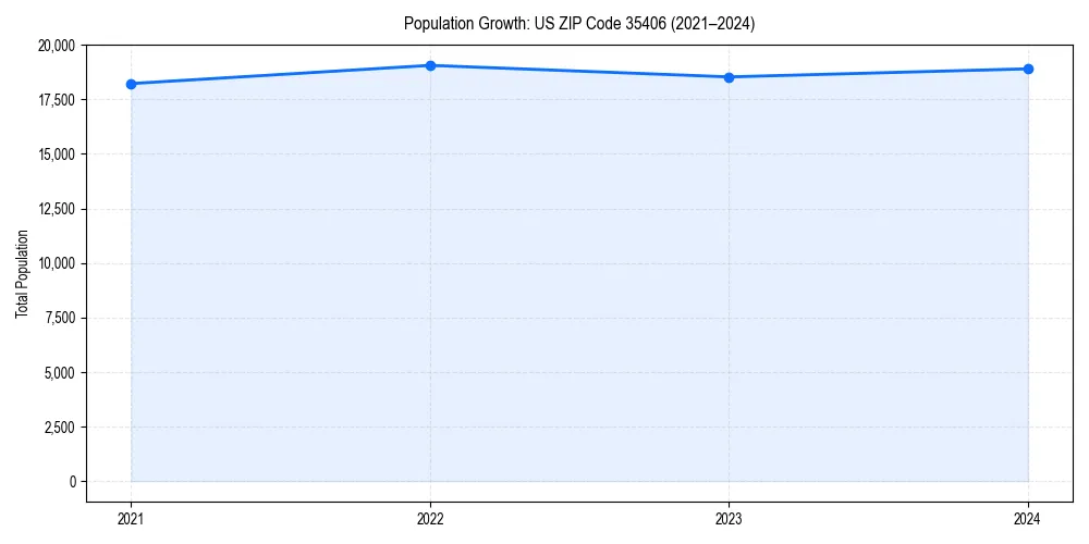 Population trends in 