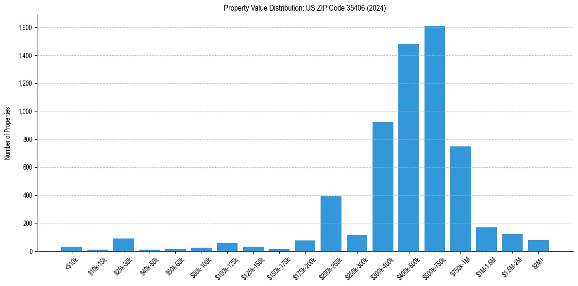 Value Distribution for 