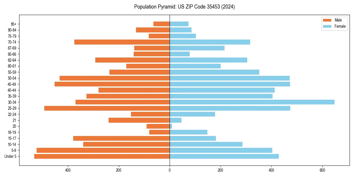 Population pyramid for 