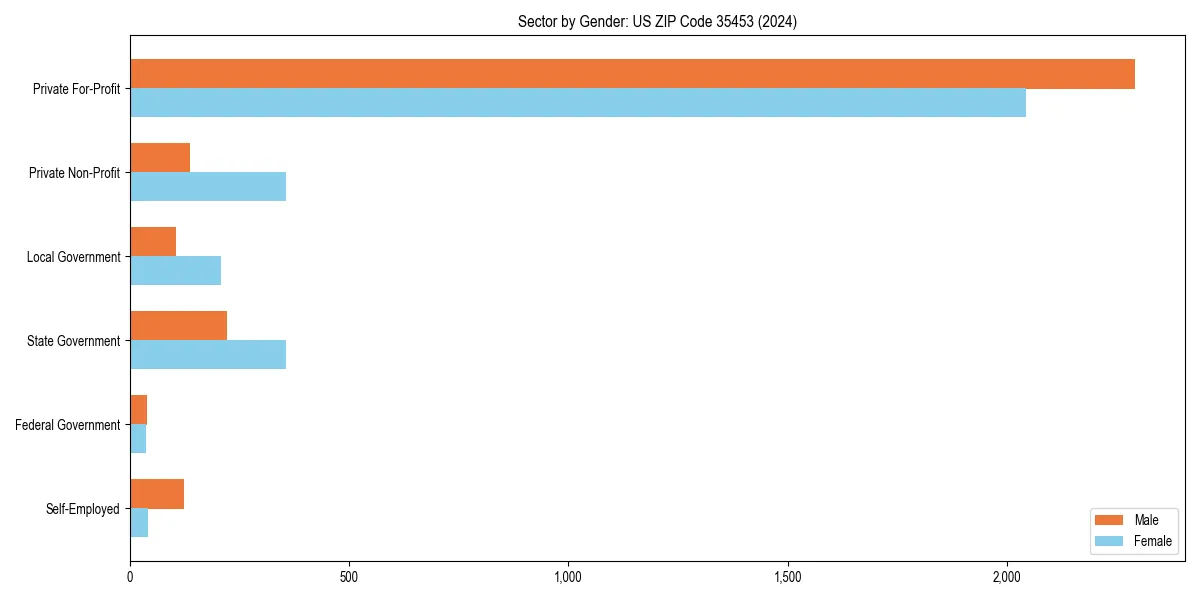 Employment sector breakdown by gender in 