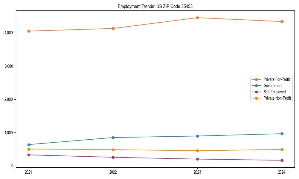 Long-term employment trends in 