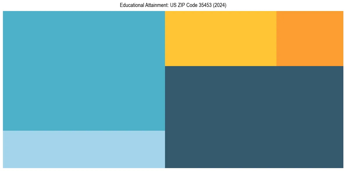 Education Treemap for  in 2024