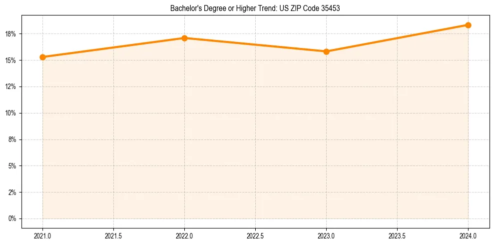 Trend chart showing bachelor degree growth in 