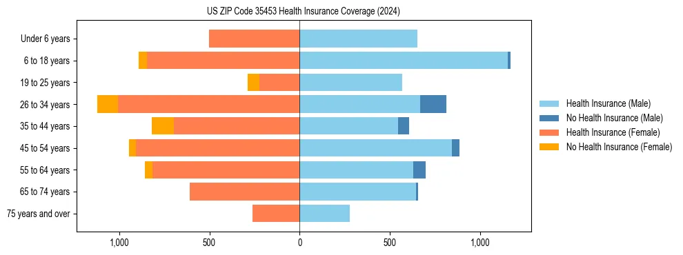 Health insurance pyramid for US ZIP Code 35453
