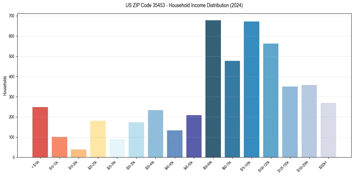 Income Distribution for 