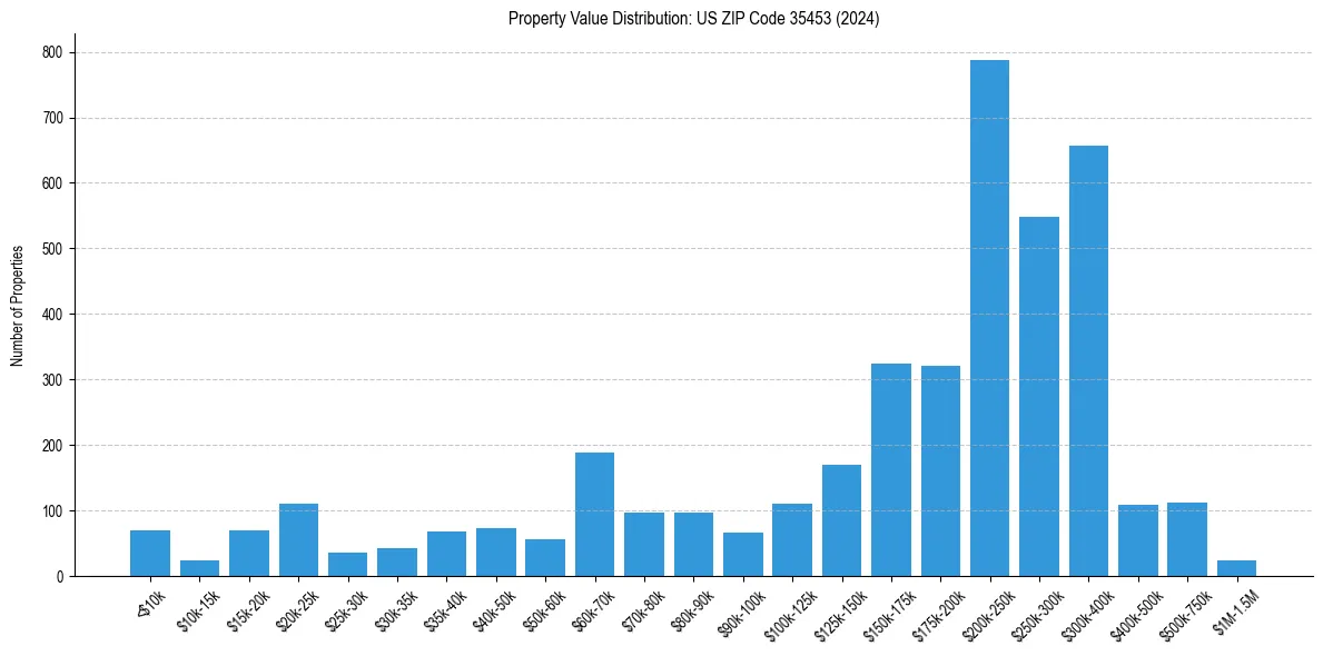 Value Distribution for 
