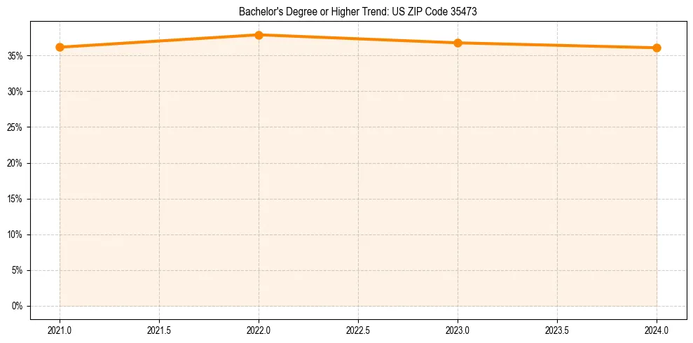 Trend chart showing bachelor degree growth in 