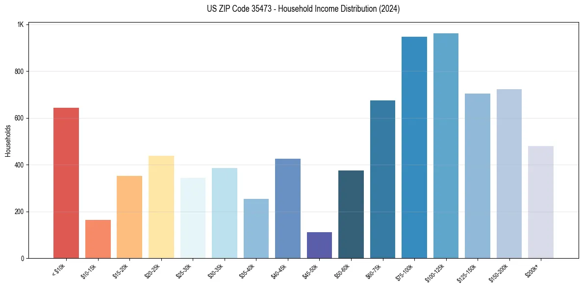 Income Distribution for 
