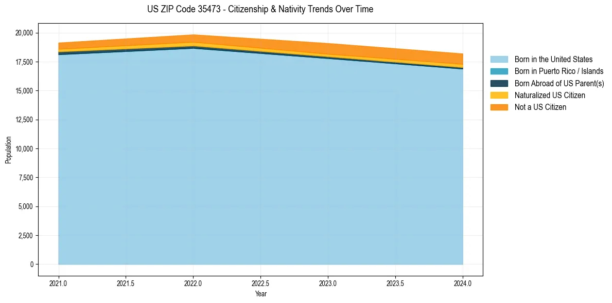 Historical nativity trends for 