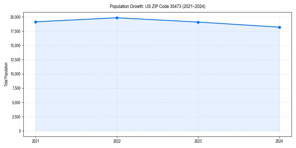 Population trends in 