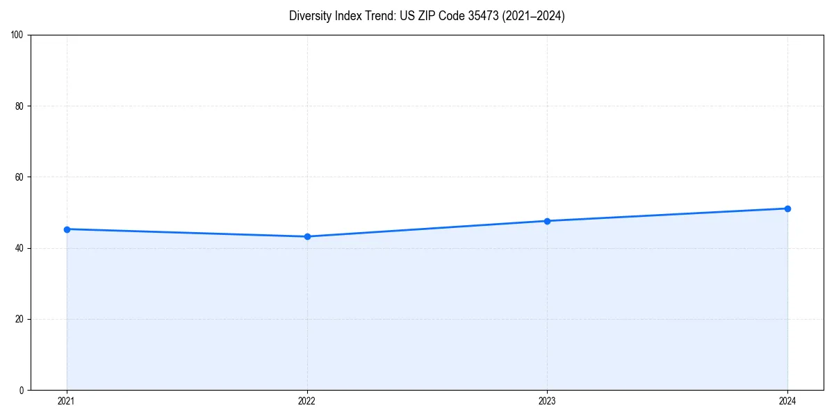 Line chart showing diversity index trends for 