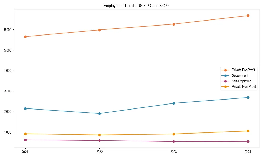 Long-term employment trends in 