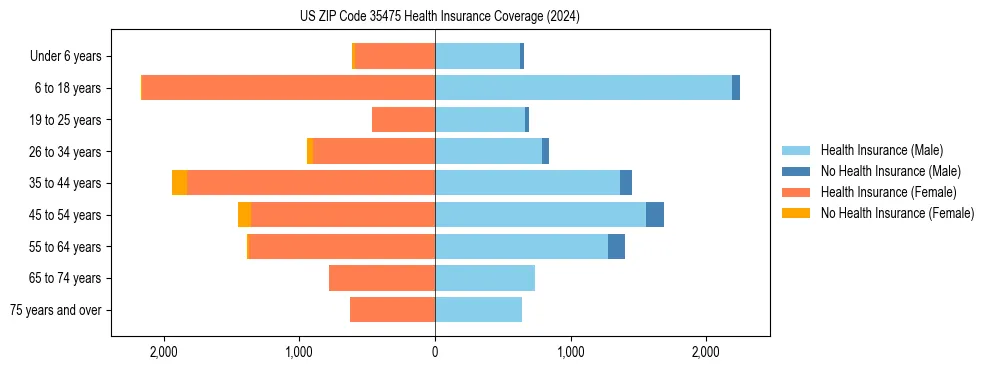 Health insurance pyramid for US ZIP Code 35475