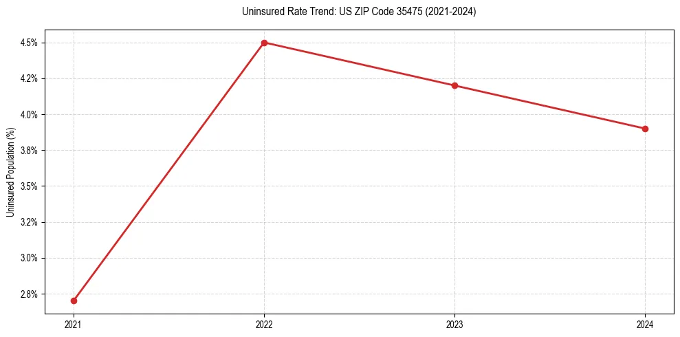 Uninsured trend chart for US ZIP Code 35475