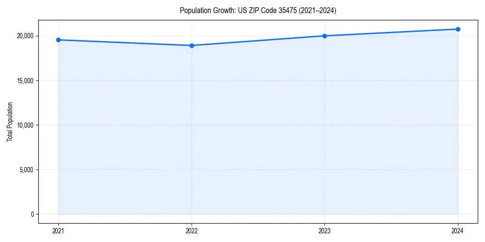 Population trends in 