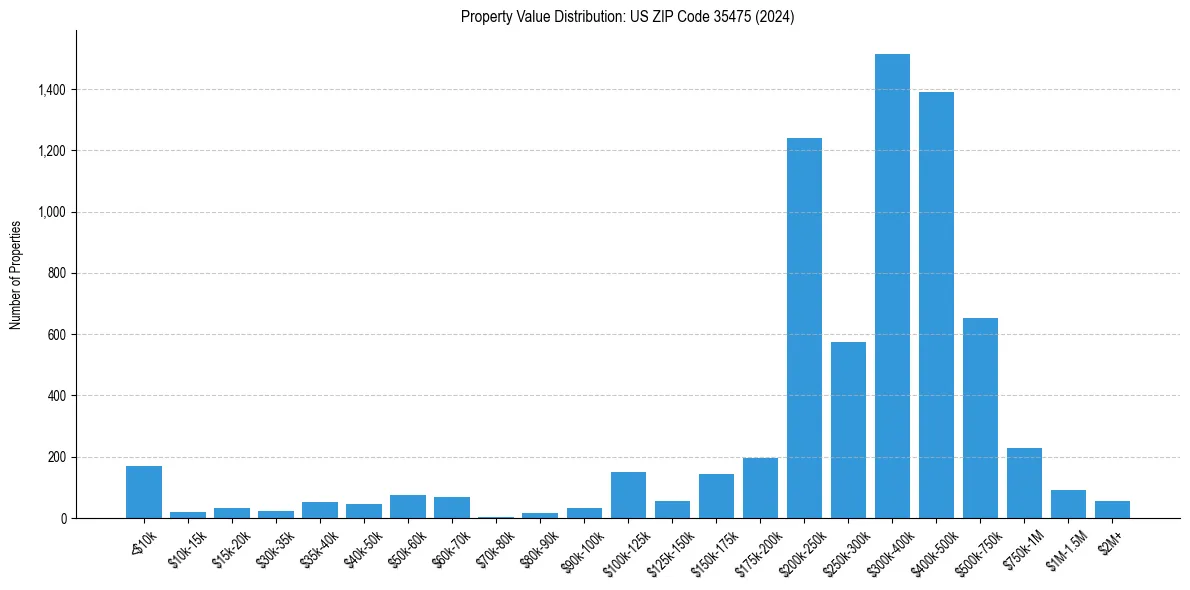Value Distribution for 